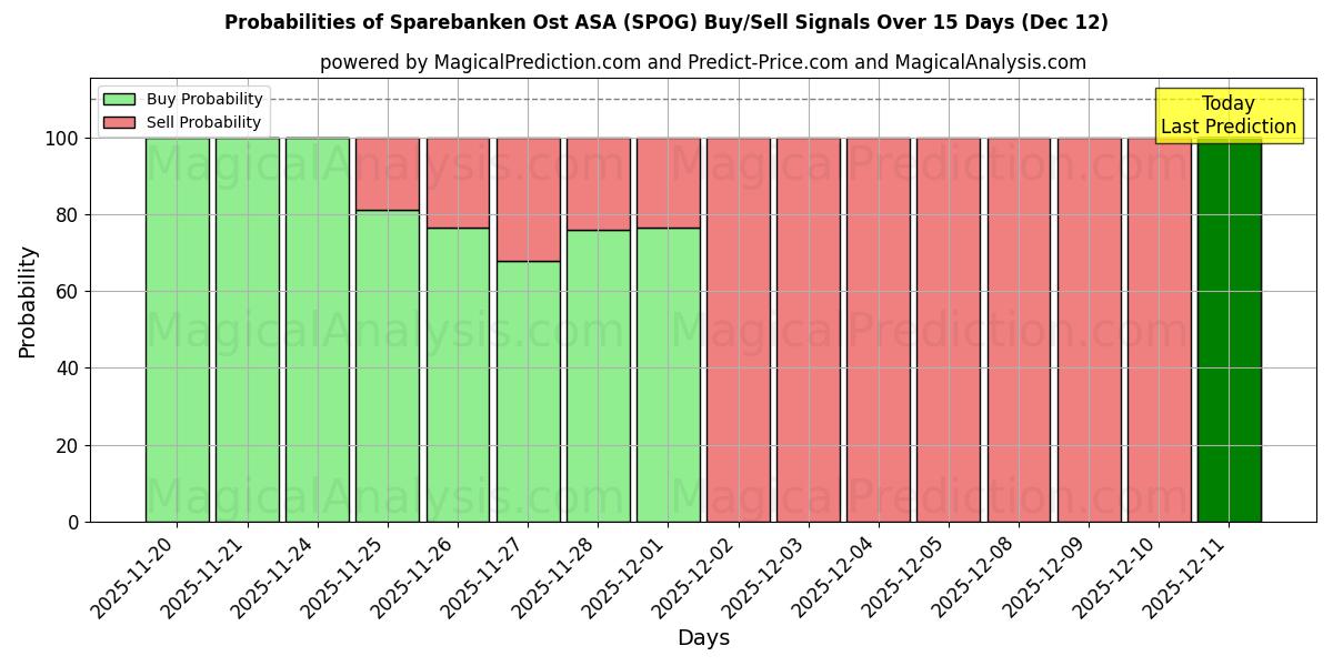 Probabilities of Sparebanken Ost ASA (SPOG) Buy/Sell Signals Using Several AI Models Over 5 Days (12 Dec) 