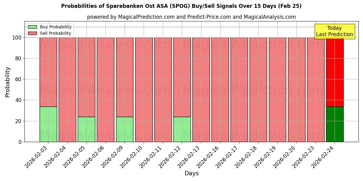 Probabilities of Sparebanken Ost ASA (SPOG) Buy/Sell Signals Using Several AI Models Over 5 Days (25 Feb) 