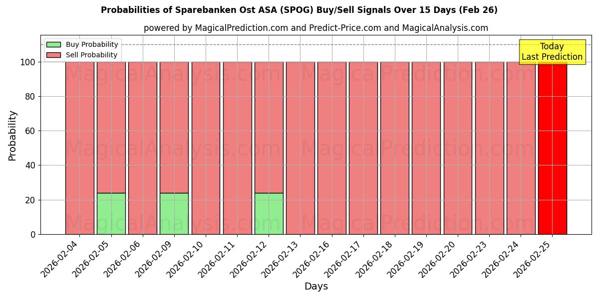 Probabilities of Sparebanken Ost ASA (SPOG) Buy/Sell Signals Using Several AI Models Over 5 Days (26 Feb) 