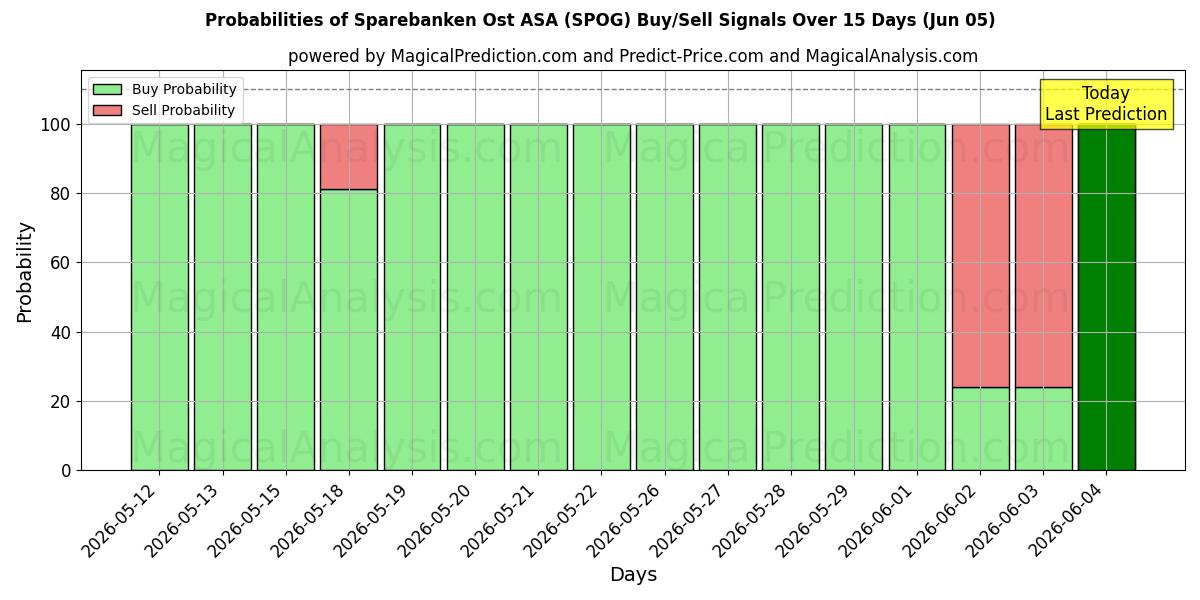 Probabilities of Sparebanken Ost ASA (SPOG) Buy/Sell Signals Using Several AI Models Over 5 Days (05 Jun) 