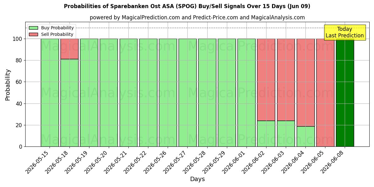 Probabilities of Sparebanken Ost ASA (SPOG) Buy/Sell Signals Using Several AI Models Over 5 Days (09 Jun) 