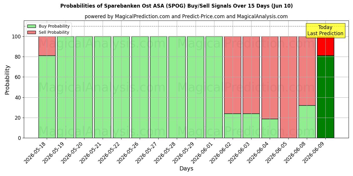 Probabilities of Sparebanken Ost ASA (SPOG) Buy/Sell Signals Using Several AI Models Over 5 Days (10 Jun) 