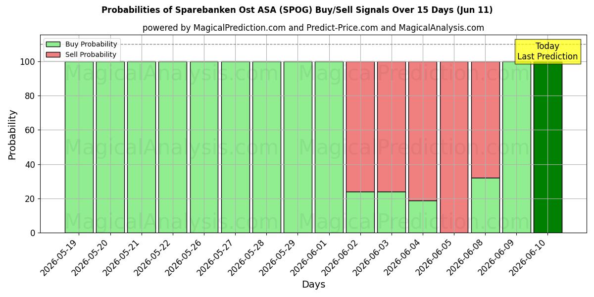 Probabilities of Sparebanken Ost ASA (SPOG) Buy/Sell Signals Using Several AI Models Over 5 Days (11 Jun) 