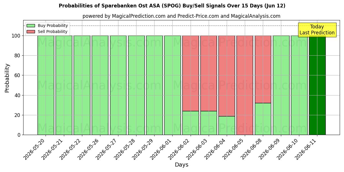 Probabilities of Sparebanken Ost ASA (SPOG) Buy/Sell Signals Using Several AI Models Over 5 Days (12 Jun) 