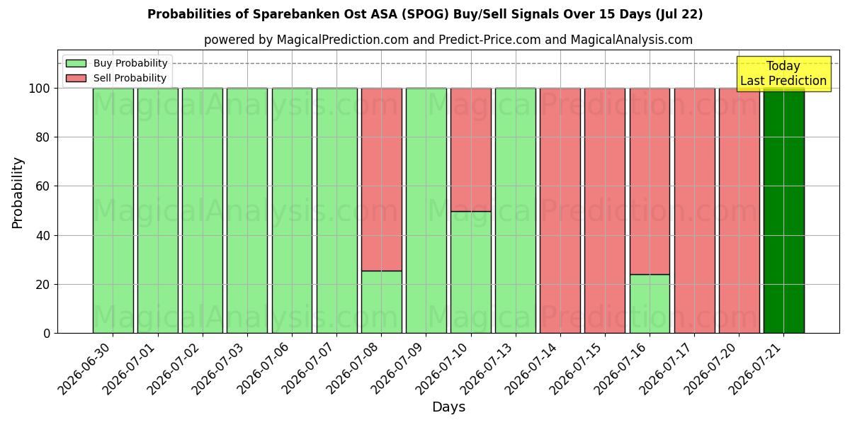 Probabilities of Sparebanken Ost ASA (SPOG) Buy/Sell Signals Using Several AI Models Over 5 Days (22 Jul) 