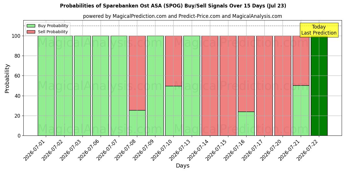 Probabilities of Sparebanken Ost ASA (SPOG) Buy/Sell Signals Using Several AI Models Over 5 Days (23 Jul) 