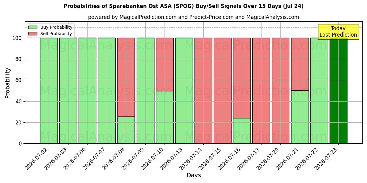 Probabilities of Sparebanken Ost ASA (SPOG) Buy/Sell Signals Using Several AI Models Over 5 Days (24 Jul) 