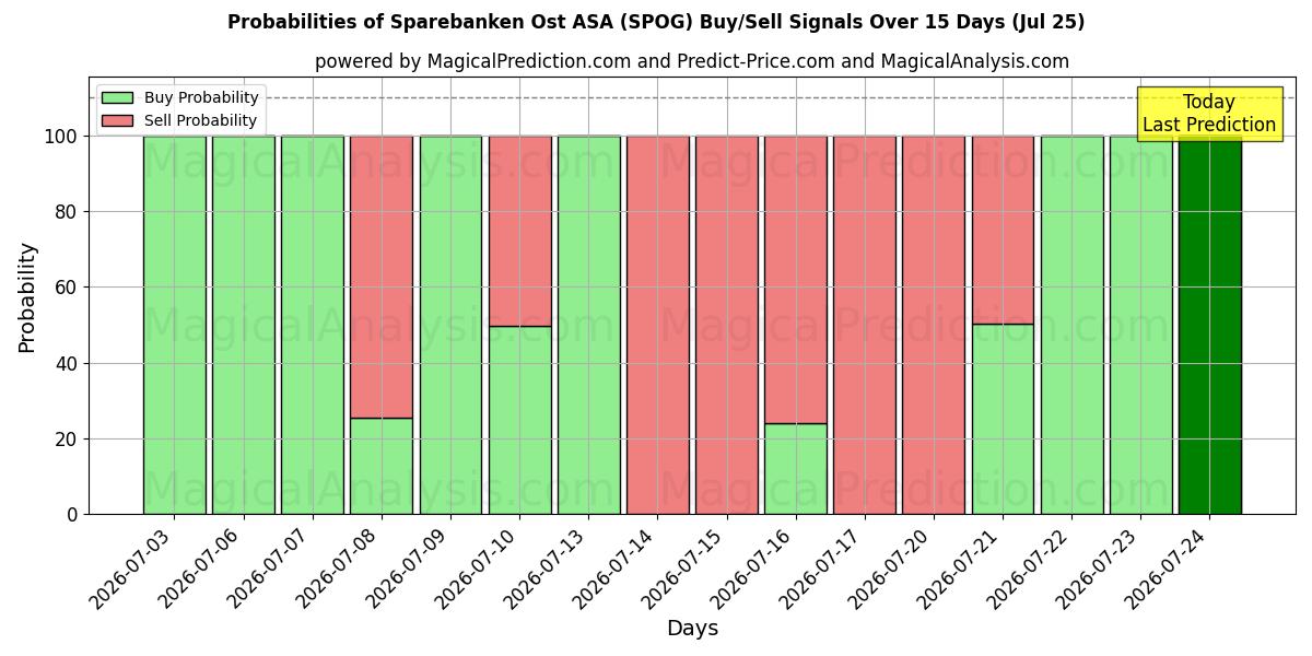 Probabilities of Sparebanken Ost ASA (SPOG) Buy/Sell Signals Using Several AI Models Over 5 Days (25 Jul) 