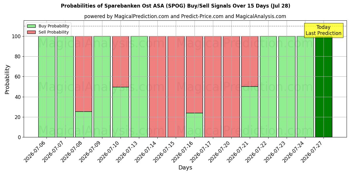 Probabilities of Sparebanken Ost ASA (SPOG) Buy/Sell Signals Using Several AI Models Over 5 Days (28 Jul) 