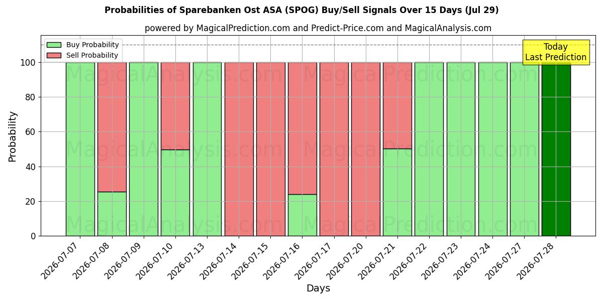 Probabilities of Sparebanken Ost ASA (SPOG) Buy/Sell Signals Using Several AI Models Over 5 Days (29 Jul) 
