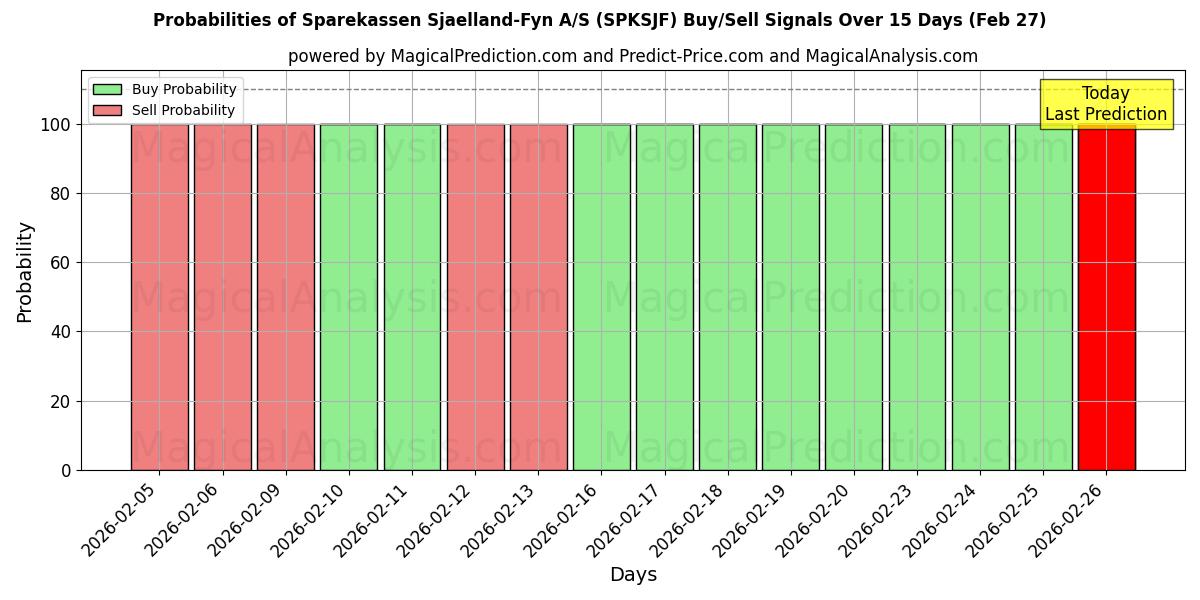 Probabilities of Sparekassen Sjaelland-Fyn A/S (SPKSJF) Buy/Sell Signals Using Several AI Models Over 5 Days (27 Feb) 