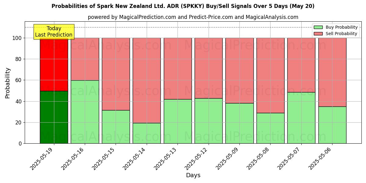 Probabilidades de Sinais de Compra/Venda Spark New Zealand Ltd. ADR (SPKKY) Usando Vários Modelos de IA ao Longo de 10 Dias (31 Jul) Probabilities of Spark New Zealand Ltd. ADR (SPKKY) Buy/Sell Signals Using Several AI Models Over 5 Days (31 Jul)