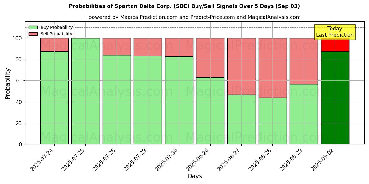 Probabilities of Spartan Delta Corp. (SDE) Buy/Sell Signals Using Several AI Models Over 5 Days (03 Sep) 