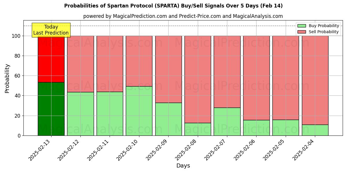 Probabilities of پروتکل اسپارت (SPARTA) Buy/Sell Signals Using Several AI Models Over 5 Days (04 Feb) 