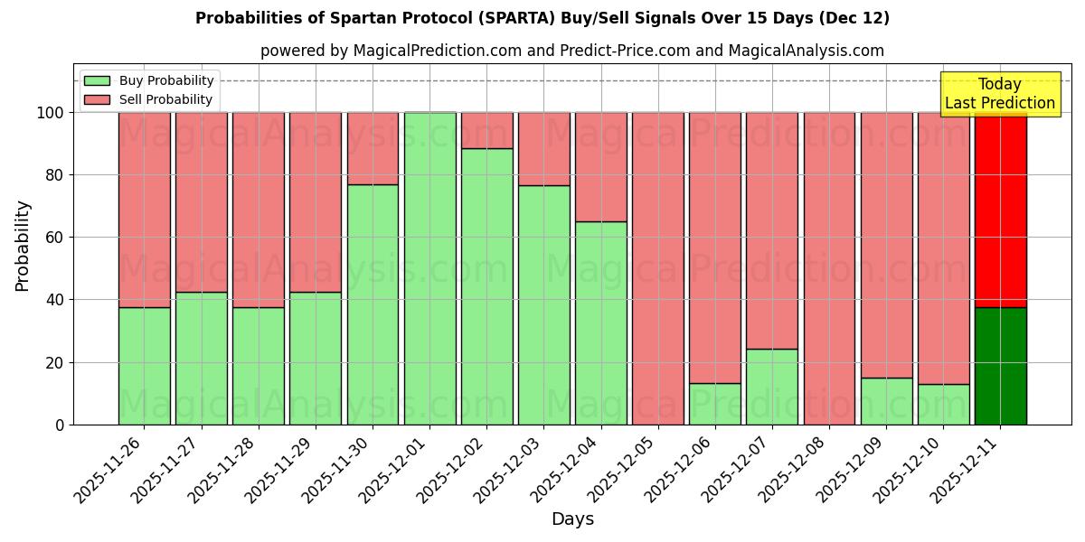 Probabilities of Spartanisches Protokoll (SPARTA) Buy/Sell Signals Using Several AI Models Over 5 Days (12 Dec) 