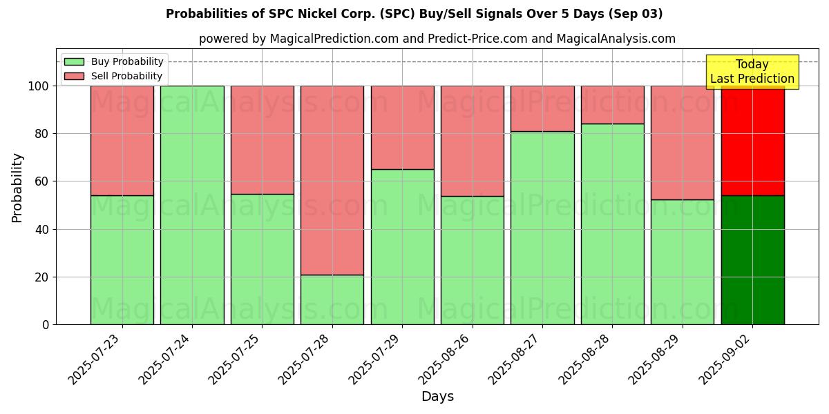 Mahdollisuudet SPC Nickel Corp. (SPC) osto/myyntisignaalille käyttäen useita tekoälymalleja 10 päivän aikana (03 Sep) Probabilities of SPC Nickel Corp. (SPC) Buy/Sell Signals Using Several AI Models Over 5 Days (03 Sep)