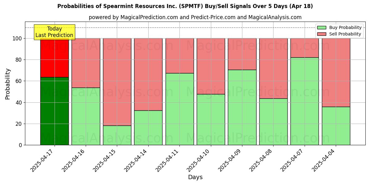 Probabilidades de señales de compra/venta de Spearmint Resources Inc. (SPMTF) usando varios modelos de IA durante 10 días (18 Apr) Probabilities of Spearmint Resources Inc. (SPMTF) Buy/Sell Signals Using Several AI Models Over 5 Days (18 Apr)