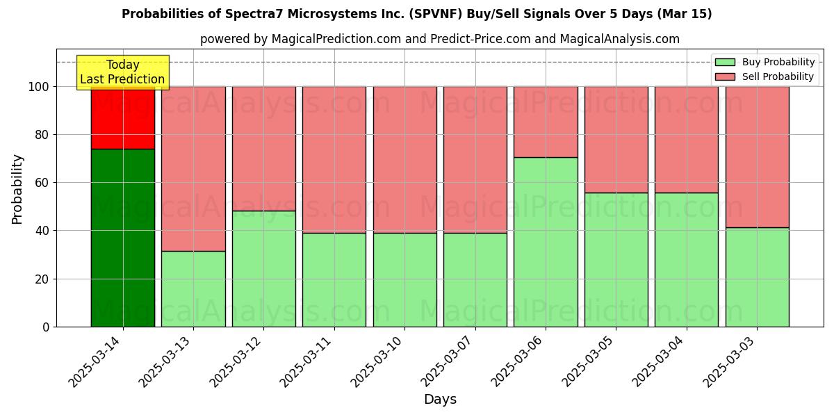 Probabilities of Spectra7 Microsystems Inc. (SPVNF) Buy/Sell Signals Using Several AI Models Over 5 Days (15 Mar) 