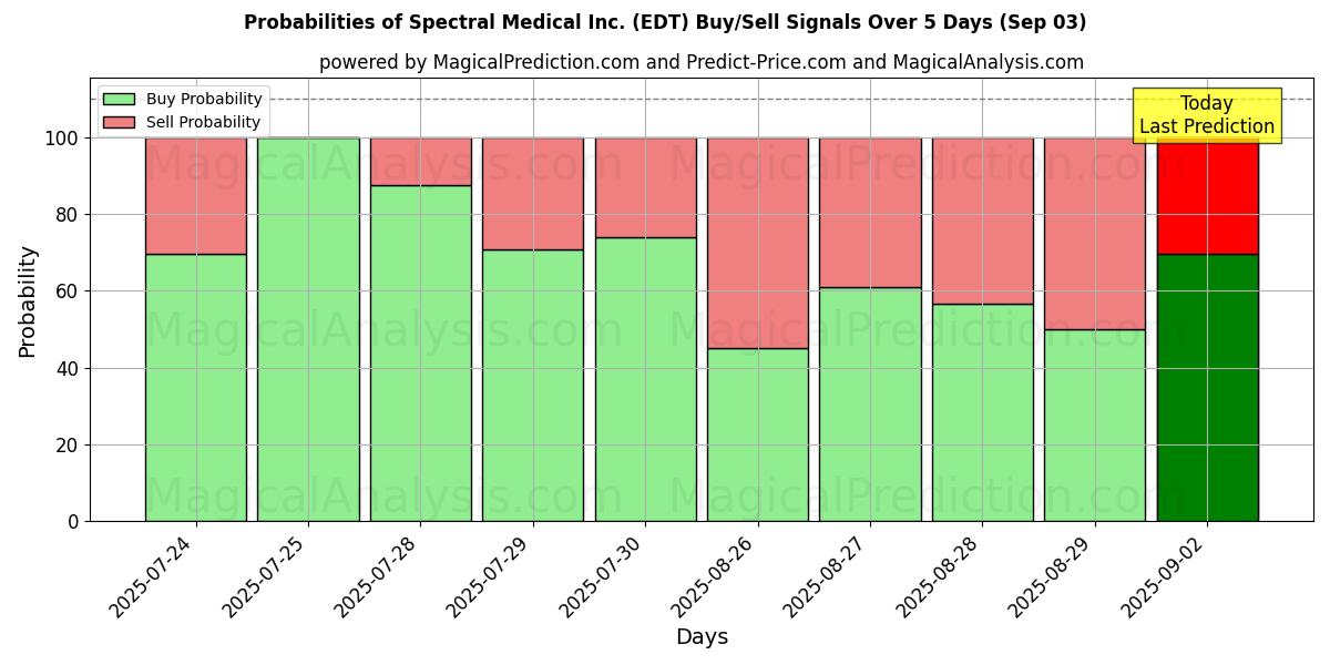 AI Modelleri ile Spectral Medical Inc. (EDT) Al/Sat Sinyalleri Olasılıkları 10 Günlük (03 Sep) Probabilities of Spectral Medical Inc. (EDT) Buy/Sell Signals Using Several AI Models Over 5 Days (03 Sep)