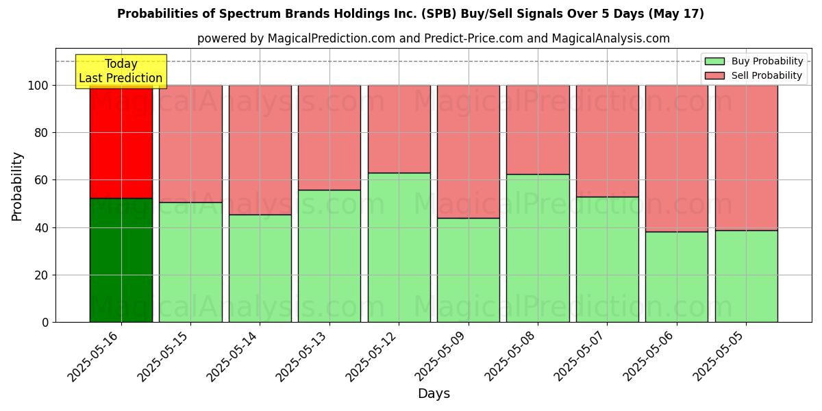 احتمالات إشارات شراء/بيع Spectrum Brands Holdings Inc. (SPB) باستخدام نماذج ذكاء اصطناعي متعددة على مدار 10 أيام (17 May) Probabilities of Spectrum Brands Holdings Inc. (SPB) Buy/Sell Signals Using Several AI Models Over 5 Days (17 May)
