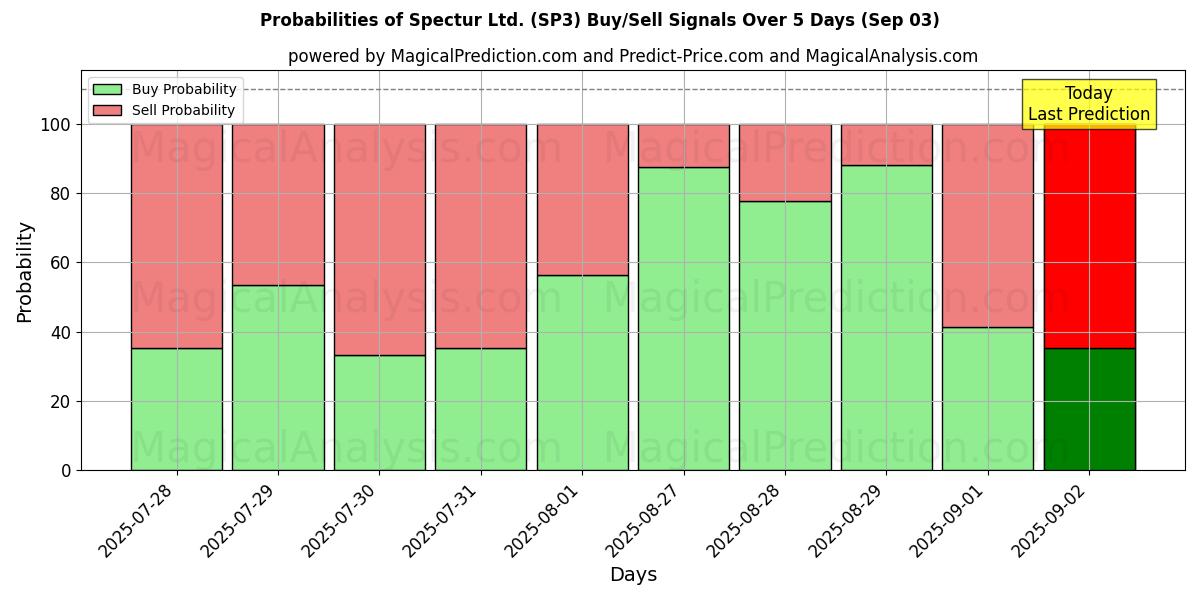 Probabilities of Spectur Ltd. (SP3) Buy/Sell Signals Using Several AI Models Over 5 Days (03 Sep) 