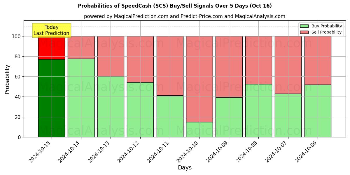 Probabilities of スピードキャッシュ (SCS) Buy/Sell Signals Using Several AI Models Over 5 Days (16 Oct) 