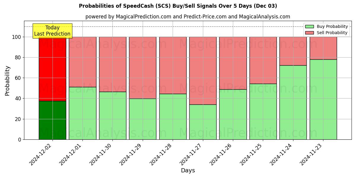 Probabilities of SpeedCash (SCS) Buy/Sell Signals Using Several AI Models Over 5 Days (03 Dec) 