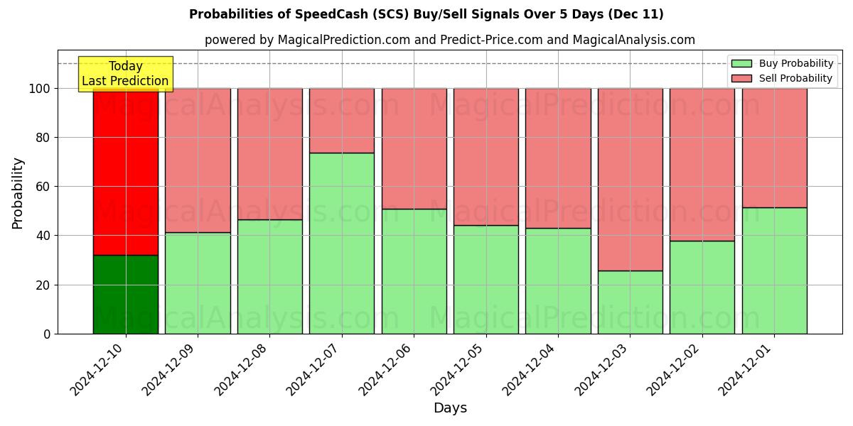 Probabilities of СпидКэш (SCS) Buy/Sell Signals Using Several AI Models Over 5 Days (11 Dec) 