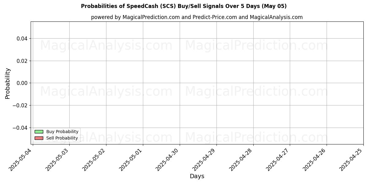 Probabilities of SpeedCash (SCS) Buy/Sell Signals Using Several AI Models Over 10 Days (05 May) Probabilities of SpeedCash (SCS) Buy/Sell Signals Using Several AI Models Over 5 Days (05 May)
