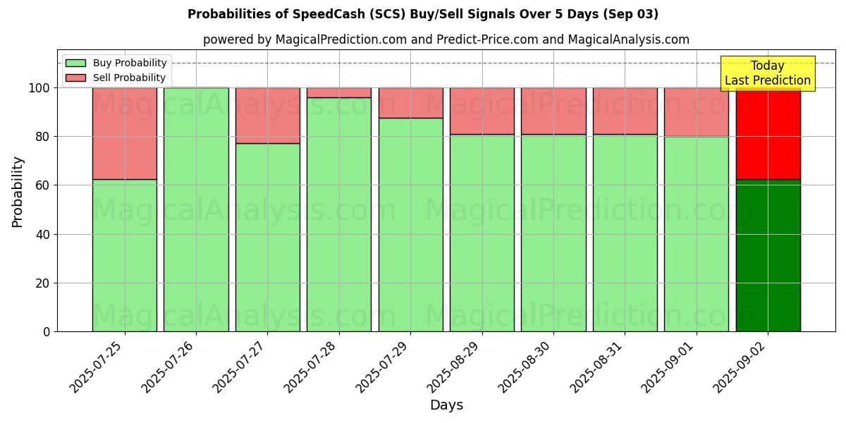 Probabilities of SpeedCash (SCS) Buy/Sell Signals Using Several AI Models Over 5 Days (03 Sep) 