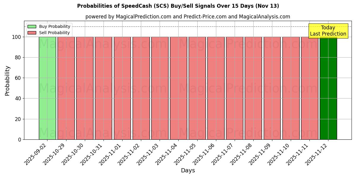 Probabilities of SpeedCash (SCS) Buy/Sell Signals Using Several AI Models Over 5 Days (13 Nov) 