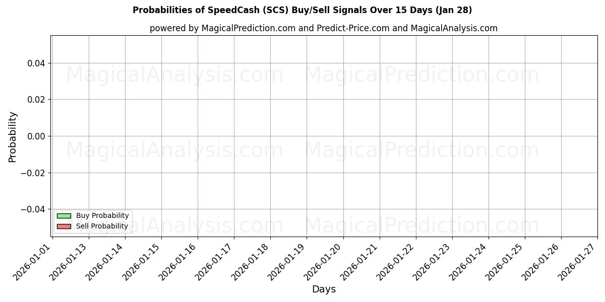Probabilities of SpeedCash (SCS) Buy/Sell Signals Using Several AI Models Over 5 Days (28 Jan) 