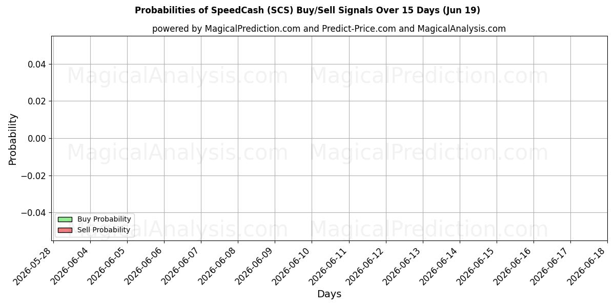 Probabilities of स्पीडकैश (SCS) Buy/Sell Signals Using Several AI Models Over 5 Days (19 Jun) 