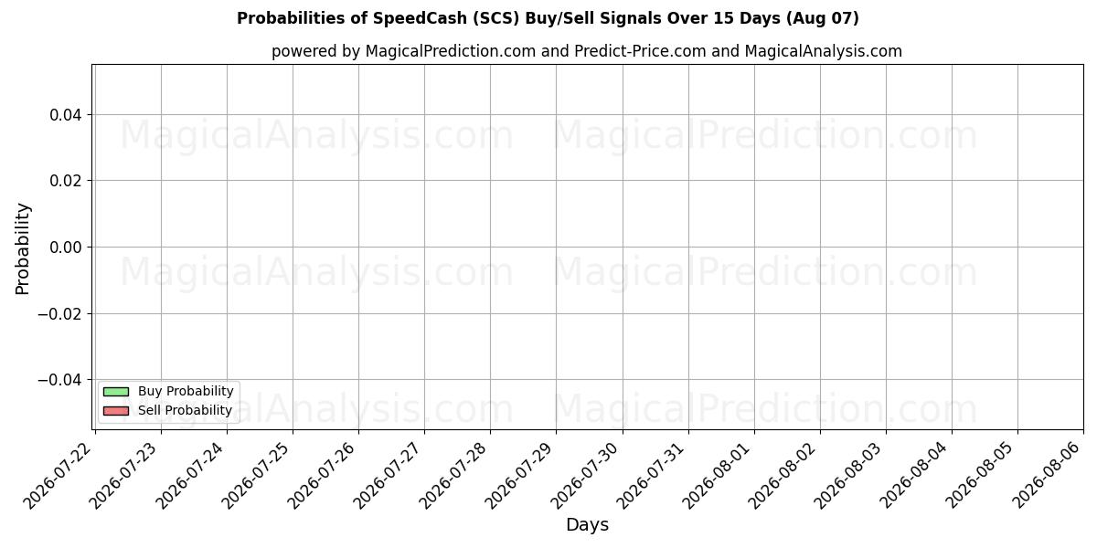 Probabilities of स्पीडकैश (SCS) Buy/Sell Signals Using Several AI Models Over 5 Days (07 Aug) 