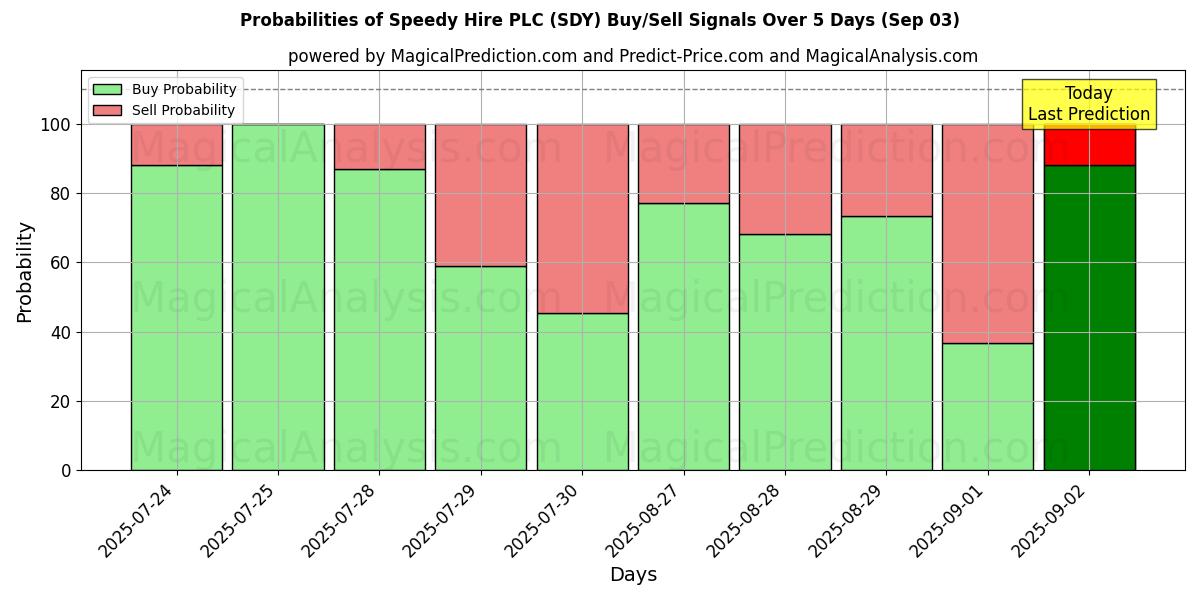 AI Modelleri ile Speedy Hire PLC (SDY) Al/Sat Sinyalleri Olasılıkları 10 Günlük (03 Sep) Probabilities of Speedy Hire PLC (SDY) Buy/Sell Signals Using Several AI Models Over 5 Days (03 Sep)