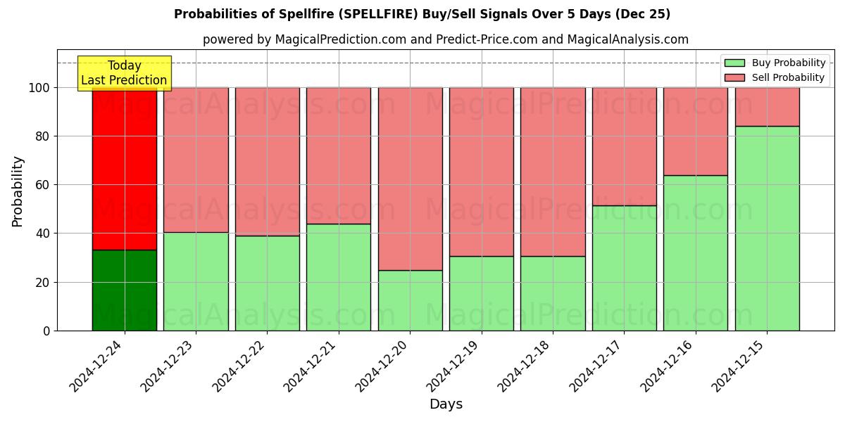 Probabilities of Zauberfeuer (SPELLFIRE) Buy/Sell Signals Using Several AI Models Over 5 Days (25 Dec) 