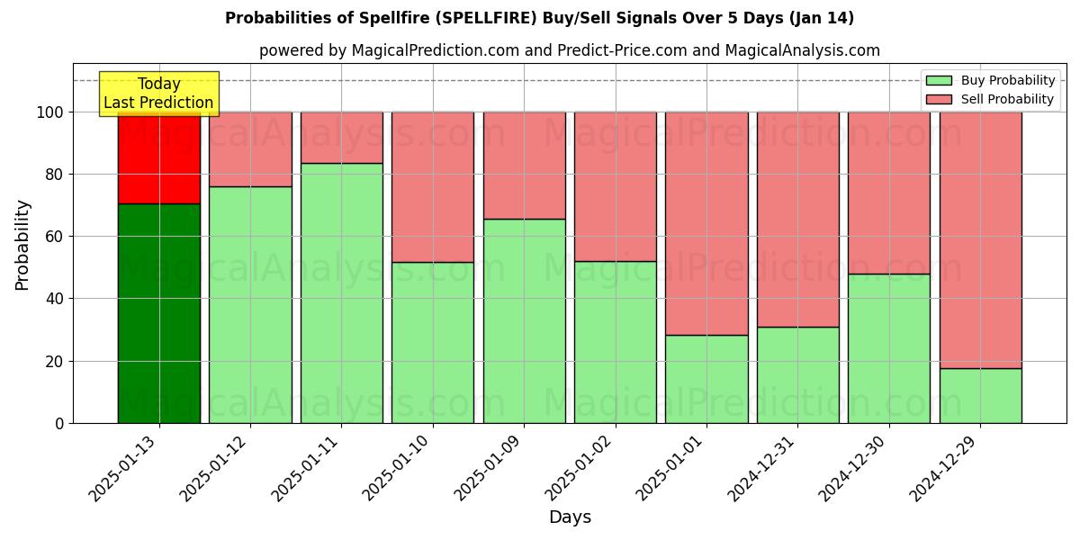 Probabilities of Spreukenvuur (SPELLFIRE) Buy/Sell Signals Using Several AI Models Over 5 Days (03 Jan) 