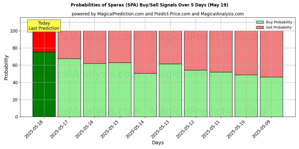 Sperax (SPA) Alım/Satım Sinyalleri için Birkaç AI Modeli ile 10 Günlük Olasılıklar (19 May) Probabilities of Sperax (SPA) Buy/Sell Signals Using Several AI Models Over 5 Days (19 May)