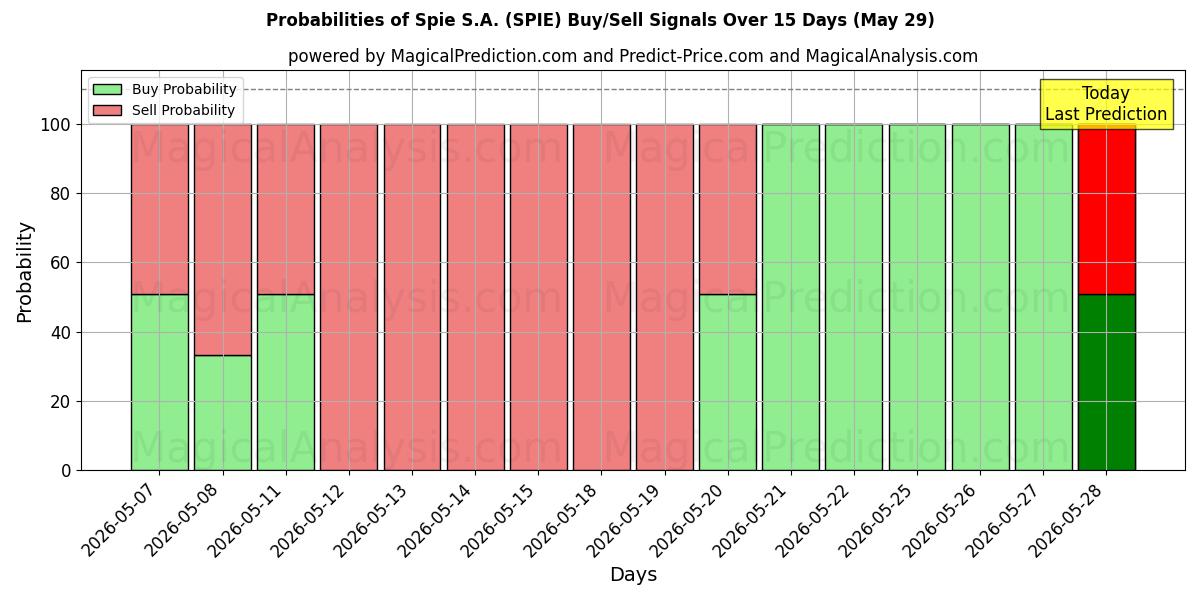Probabilities of Spie S.A. (SPIE) Buy/Sell Signals Using Several AI Models Over 5 Days (29 May) 