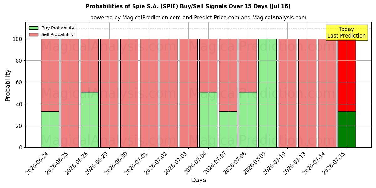 Probabilities of Spie S.A. (SPIE) Buy/Sell Signals Using Several AI Models Over 5 Days (16 Jul) 