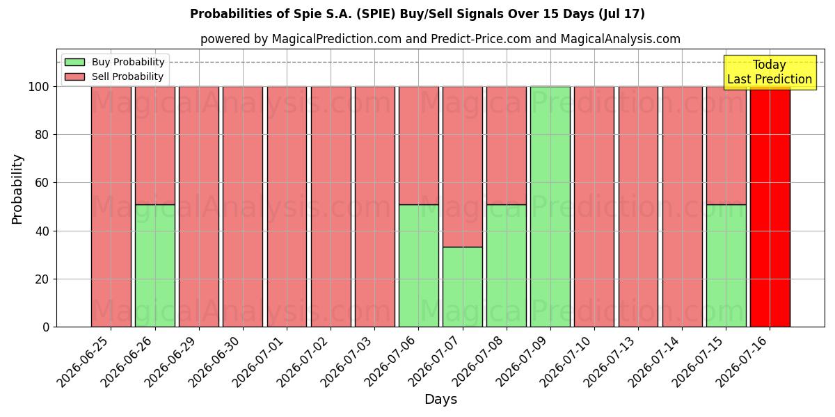 Probabilities of Spie S.A. (SPIE) Buy/Sell Signals Using Several AI Models Over 5 Days (17 Jul) 
