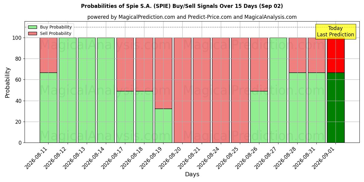 Probabilities of Spie S.A. (SPIE) Buy/Sell Signals Using Several AI Models Over 5 Days (02 Sep) 