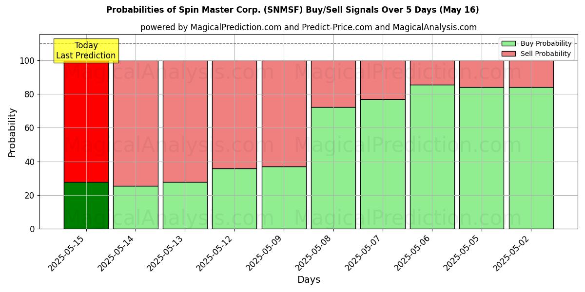 Sjanser for Spin Master Corp. (SNMSF) kjøp/salg signaler med flere AI-modeller over 10 dager (31 Jul) Probabilities of Spin Master Corp. (SNMSF) Buy/Sell Signals Using Several AI Models Over 5 Days (31 Jul)