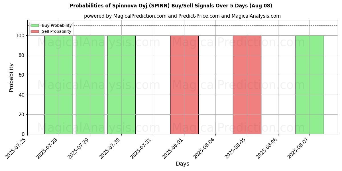 Probabilities of Spinnova Oyj (SPINN) Buy/Sell Signals Using Several AI Models Over 5 Days (08 Aug) 