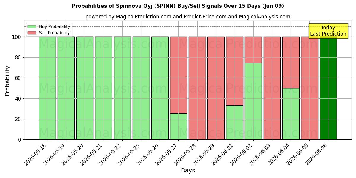 Probabilities of Spinnova Oyj (SPINN) Buy/Sell Signals Using Several AI Models Over 5 Days (09 Jun) 