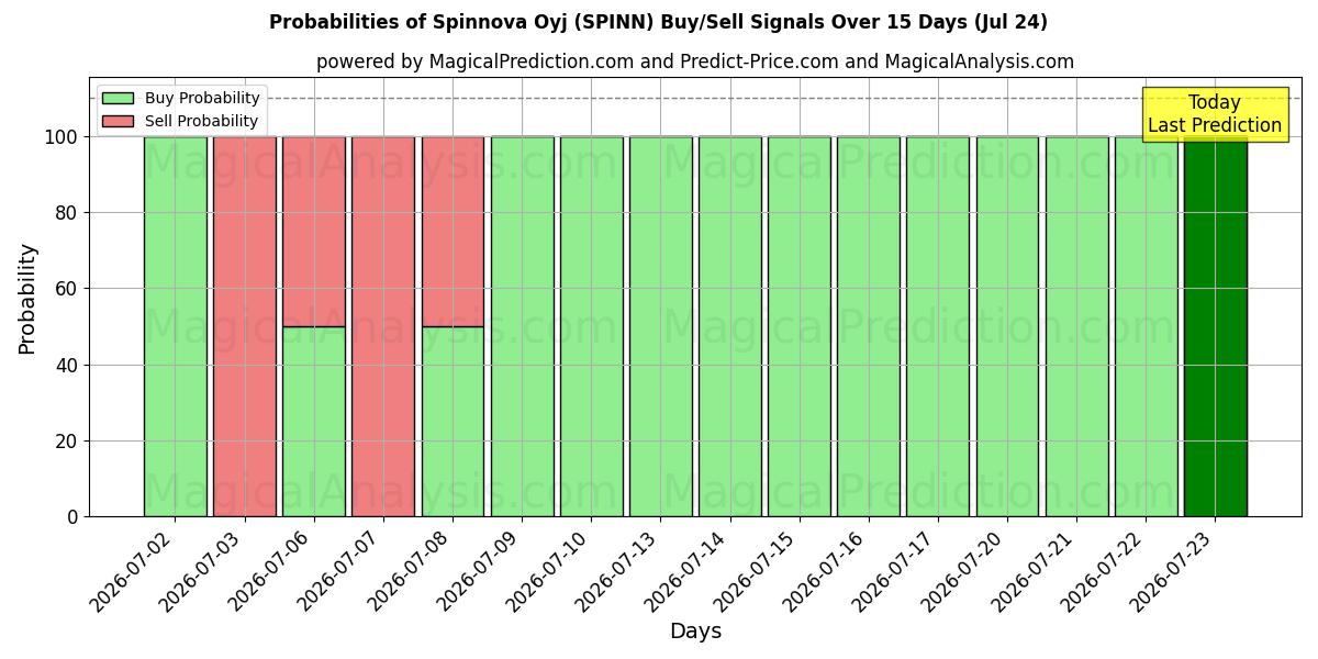 Probabilities of Spinnova Oyj (SPINN) Buy/Sell Signals Using Several AI Models Over 5 Days (24 Jul) 