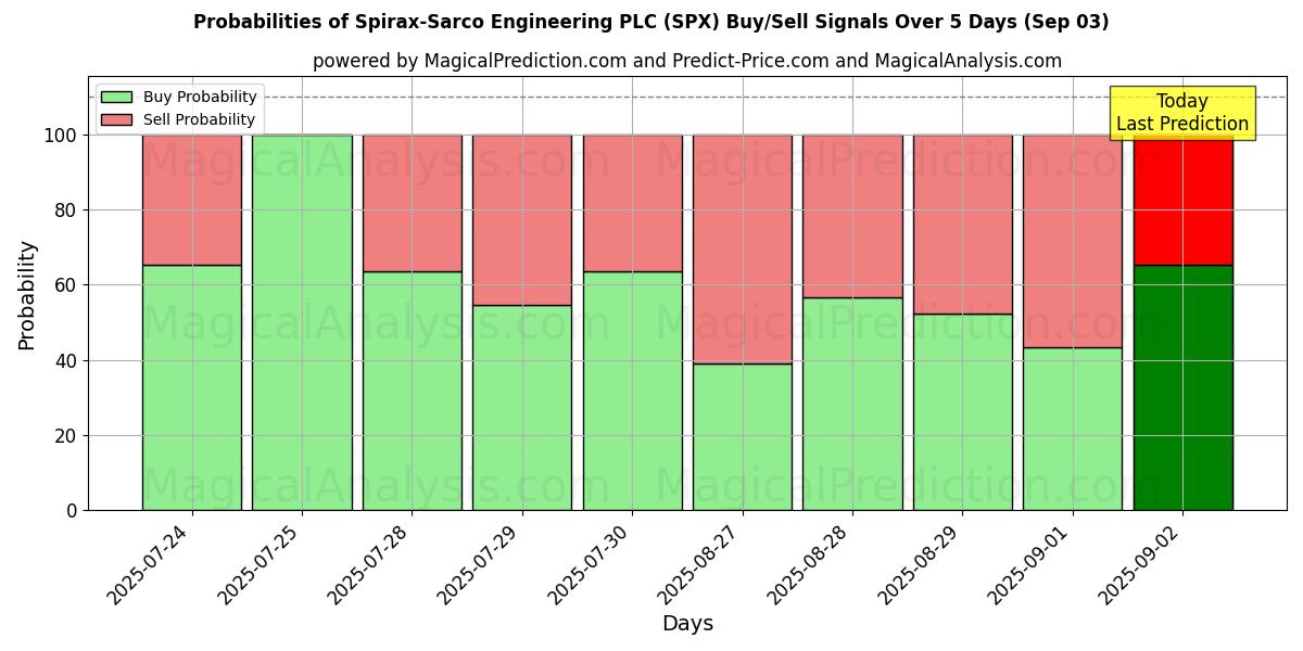 Probabilities of Spirax-Sarco Engineering PLC (SPX) Buy/Sell Signals Using Several AI Models Over 5 Days (03 Sep) 