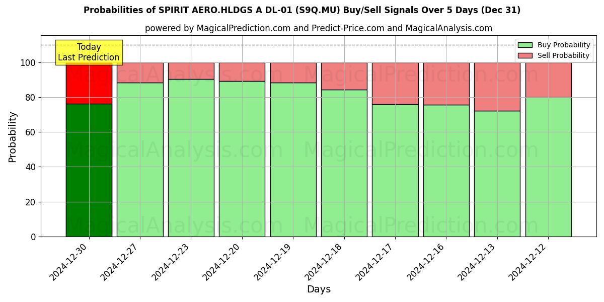 Probabilities of SPIRIT AERO.HLDGS A DL-01 (S9Q.MU) Buy/Sell Signals Using Several AI Models Over 5 Days (31 Dec) 