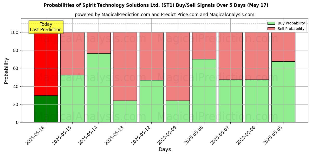 Sjanser for Spirit Technology Solutions Ltd. (ST1) kjøp/salg signaler med flere AI-modeller over 10 dager (01 Aug) Probabilities of Spirit Technology Solutions Ltd. (ST1) Buy/Sell Signals Using Several AI Models Over 5 Days (01 Aug)