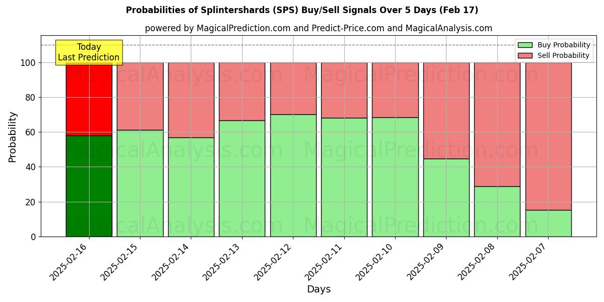 Probabilities of Splintershards (SPS) Buy/Sell Signals Using Several AI Models Over 5 Days (04 Feb) 